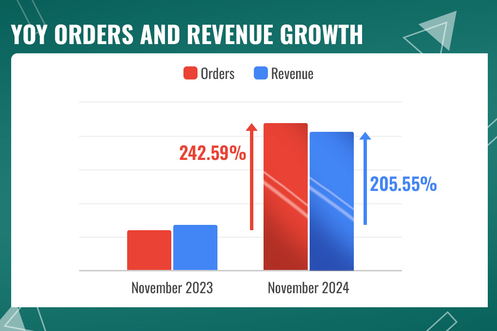 Bar chart comparing November 2023 and November 2024 results, showing a 242.59% increase in orders (red bars) and a 205.55% increase in revenue (blue bars).