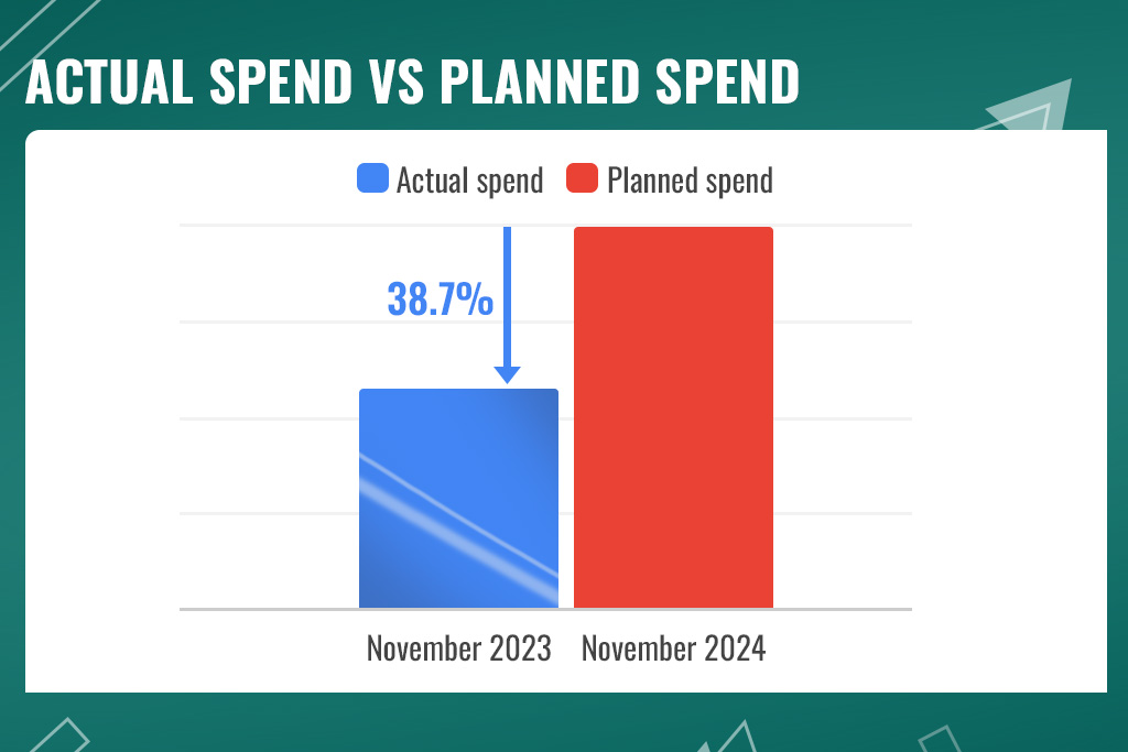 Bar chart comparing November’s actual (blue bar) versus planned (red bar) ad spend, indicating a 38.7% reduction from the original budget.