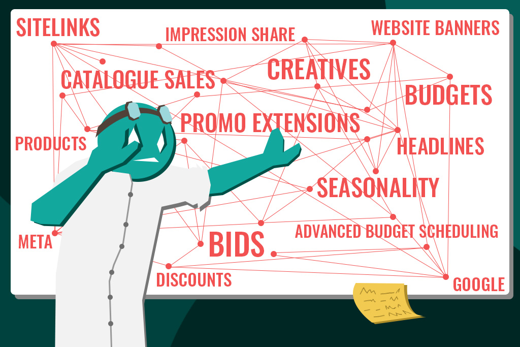 The ROImonks green figure in a lab coat stands before a whiteboard with interconnected terms like ‘Sitelinks,’ ‘Creatives,’ ‘Budgets,’ and ‘Seasonality,’ illustrating the complex web of strategic elements in a marketing plan.