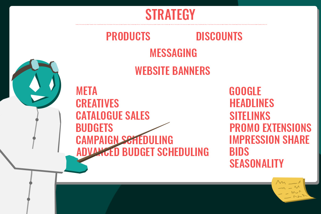 The ROImonks green figure in a white lab coat points to a board labeled ‘Strategy,’ highlighting items like products, discounts, messaging, website banners, Meta ads, Google ads, budgeting, and scheduling tactics.