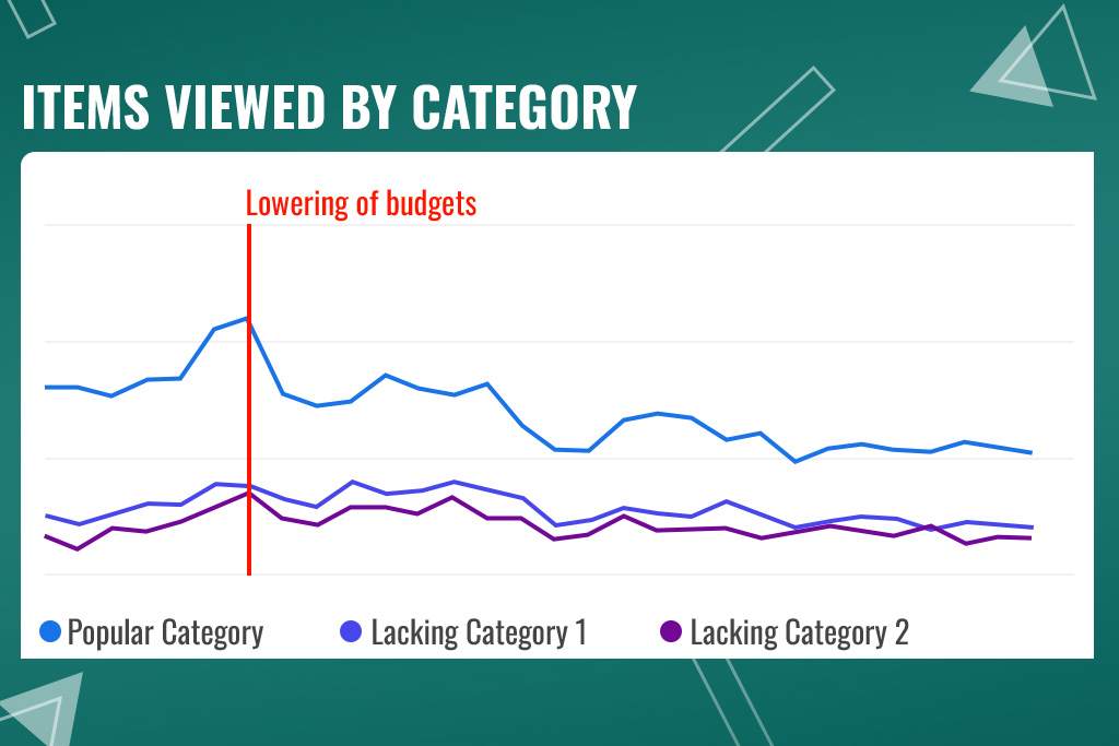 Line chart titled ‘Items Viewed by Category,’ showing three categories over time. A red vertical line marks the lowering of budgets, after which the ‘Popular Category’ views drop, while ‘Lacking Category 1’ and ‘Lacking Category 2’ remain relatively steady.