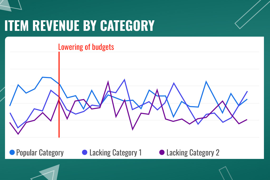 Line chart titled ‘Item Revenue by Category’ with three lines (Popular, Lacking Category 1, Lacking Category 2). A red vertical line indicates budget reductions, after which the ‘Popular Category’ revenue dips, confirming the strategic budget shift.