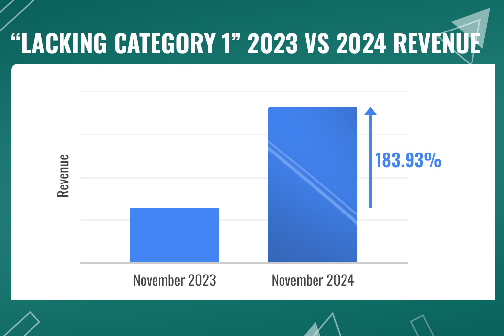 Bar chart comparing November 2023 to November 2024 revenue for ‘Lacking Category 1,’ showing a 183.93% increase.