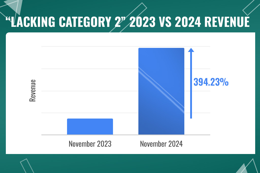 Bar chart comparing November 2023 to November 2024 revenue for ‘Lacking Category 2,’ indicating a 394.23% increase.