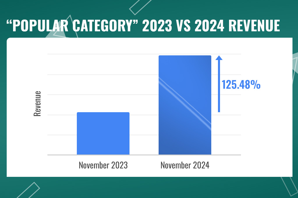 Bar chart comparing November 2023 to November 2024 revenue for the ‘Popular Category,’ showing a 125.48% increase.