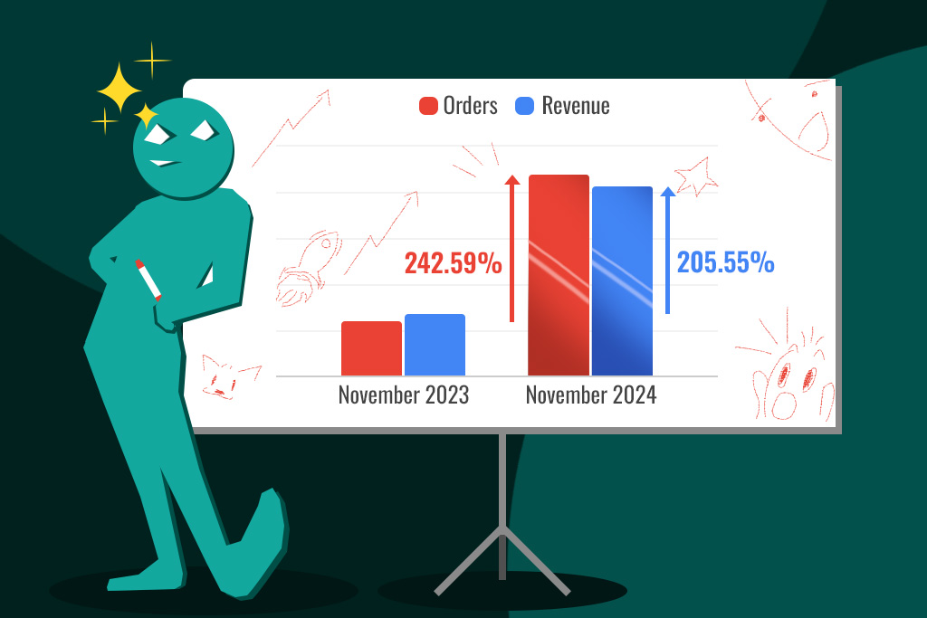 Illustration of a green character standing beside a bar chart comparing two time periods, showing a 242.59% increase in orders (red bar) and a 205.55% increase in revenue (blue bar).