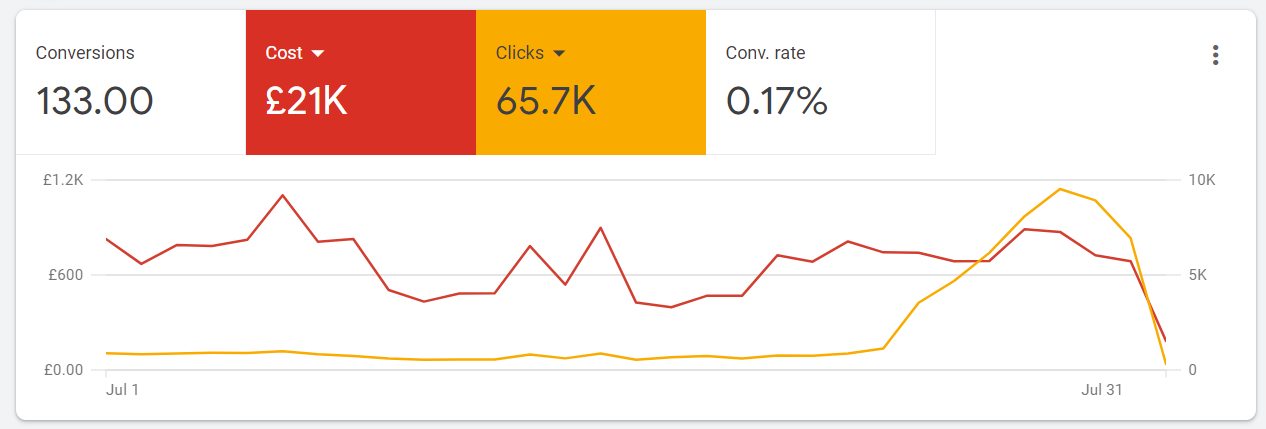 Google Ads Performance Max Bug