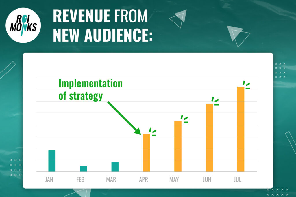 Increase in Conversion Value with DPA and AI