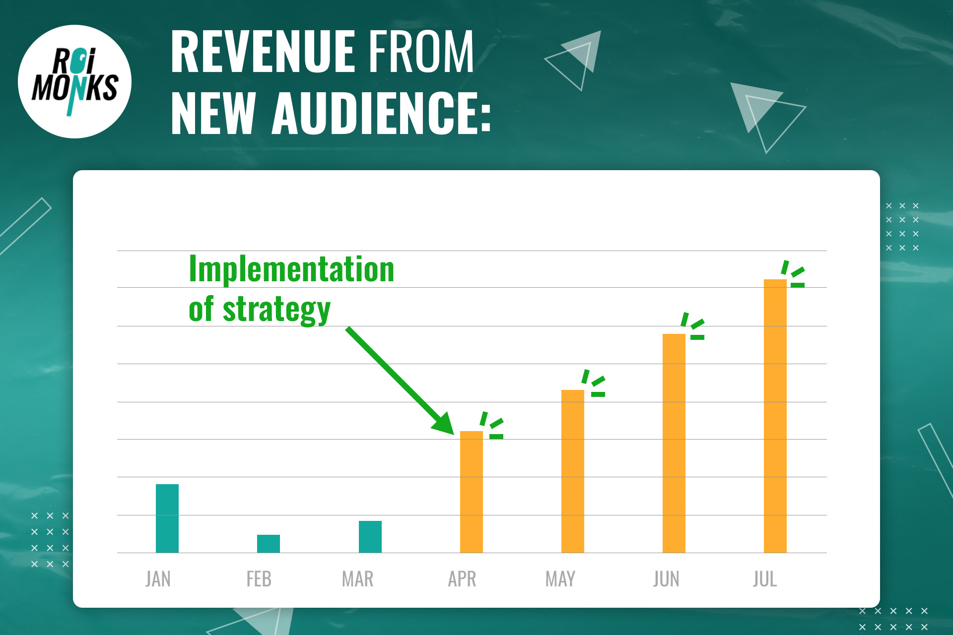 Increase in Conversion Value with DPA and AI