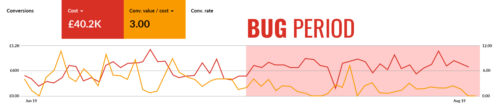 performance max bug