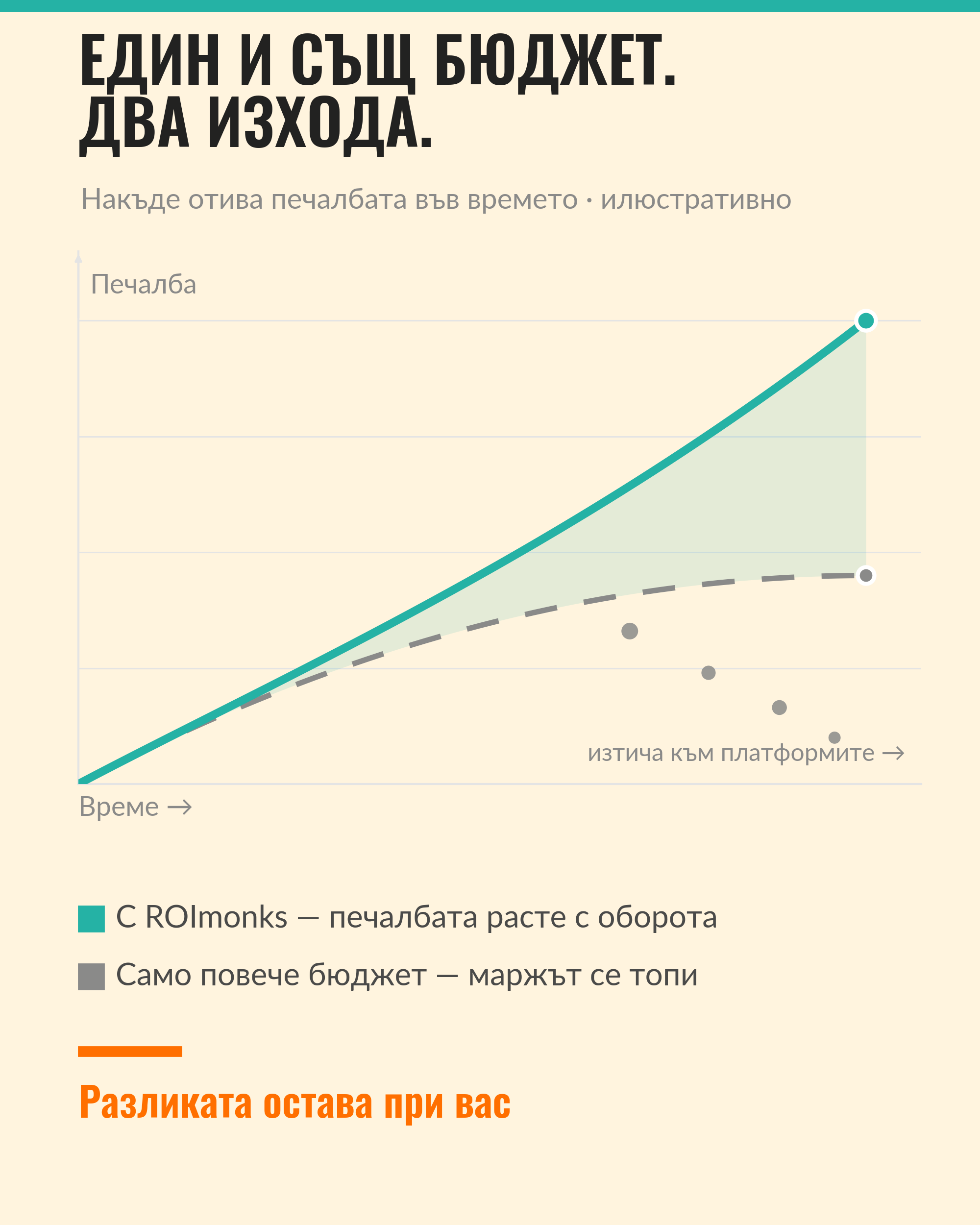 Два пътя за развитие на бизнеса - повече бюджет или печеливш растеж с ROImonks